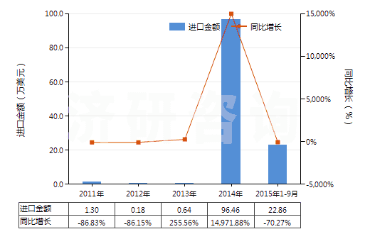 2011-2015年9月中國(guó)甲酚的鹽(HS29071290)進(jìn)口總額及增速統(tǒng)計(jì)
